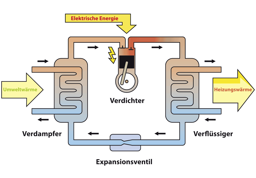 Schaubild der Funktion einer Wärmepumpe